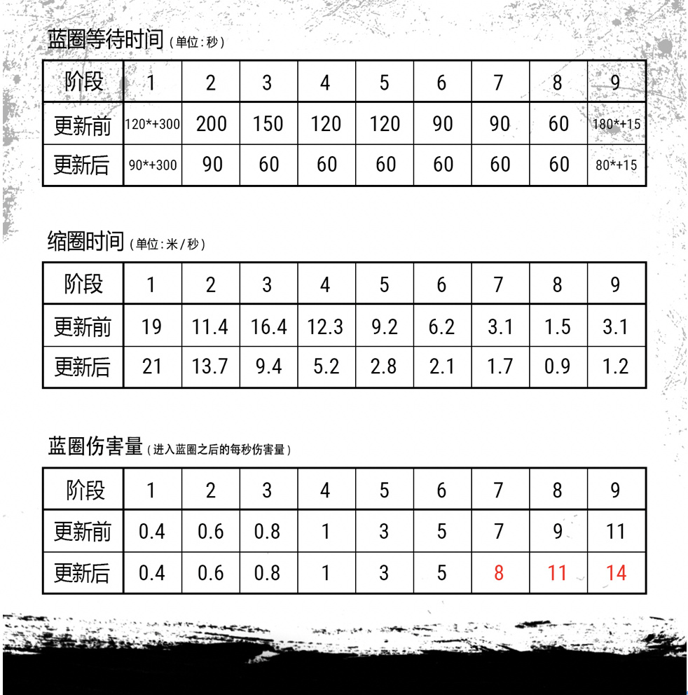 《绝地求生》1.0版本第10轮更新预览