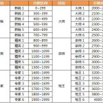 《CF》4月新版本枪王排位S8赛季介绍