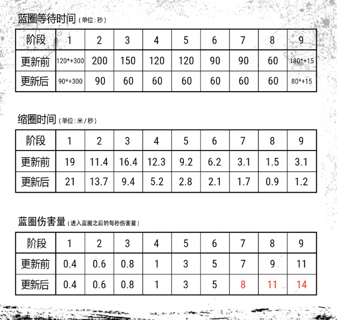 《绝地求生》新版本改动前瞻