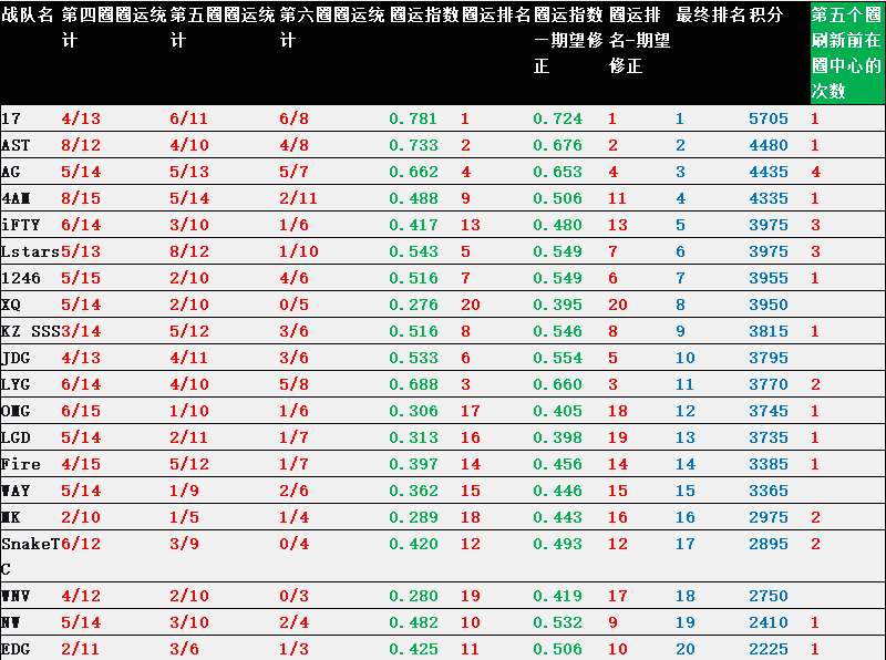 《绝地求生》天命圈分析
