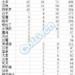 《DNF》韩服4.18平衡之前的魔兽职业通关排行榜