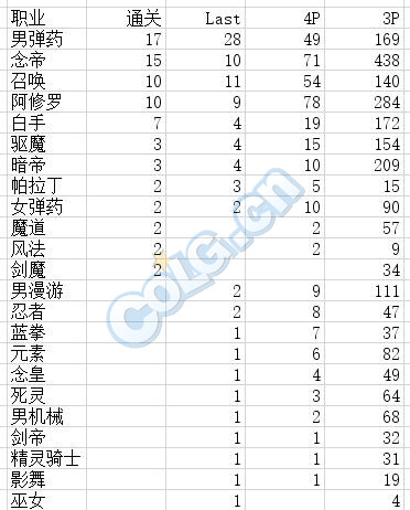 《DNF》韩服4.18平衡之前的魔兽职业通关排行榜