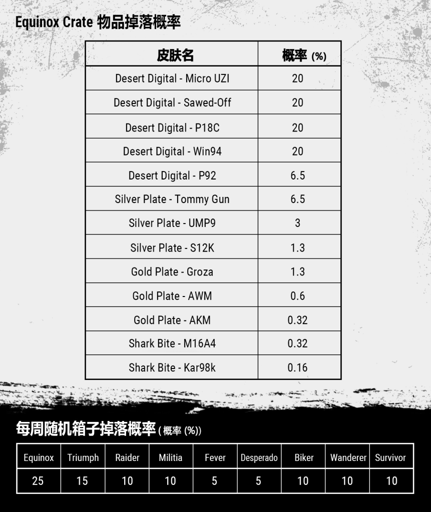 《绝地求生》Equinox箱子武器掉落率一览