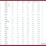 《DNF》韩服魔兽版本全职业综合能力排名