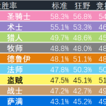 《炉石传说》女巫森林天梯环境分析