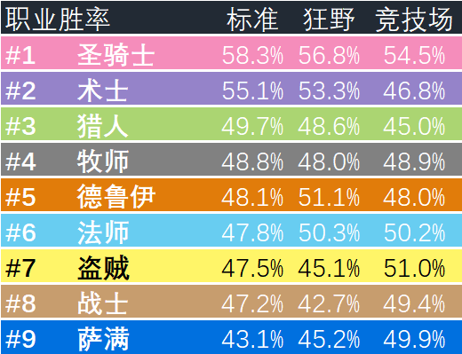 《炉石传说》女巫森林天梯环境分析