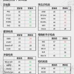 《绝地求生》12轮更新后枪械伤害对比