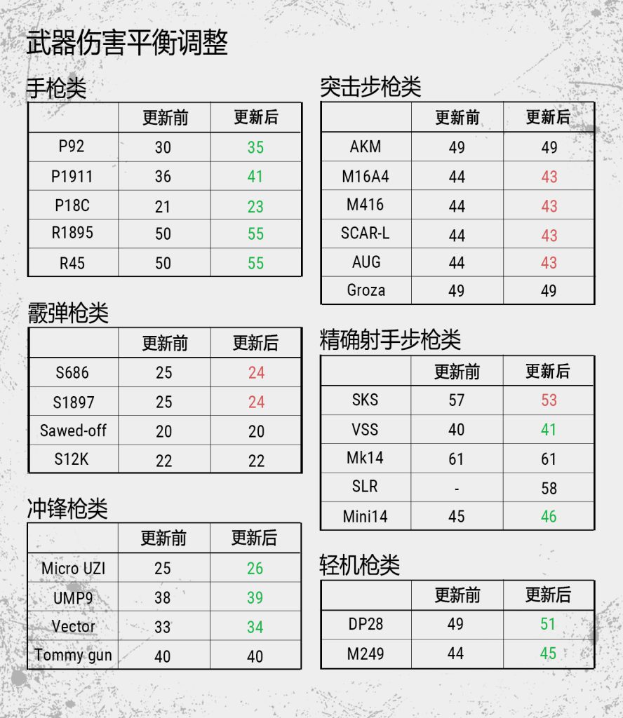 《绝地求生》12轮更新后枪械伤害对比