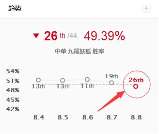 《LOL》8.8狐狸改动分析玩法指南