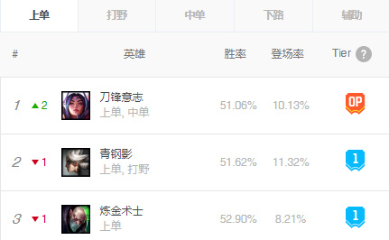 《LOL》上单刀妹攻略玩法