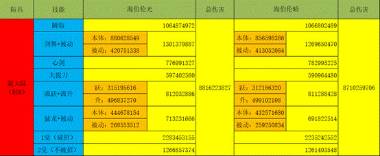 《DNF》剑魂90B套改版对比测试
