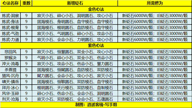 《天涯明月刀》心法新增砭石获取方式介绍