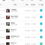 《LOL》韩服8.8各位置胜率排行榜一览