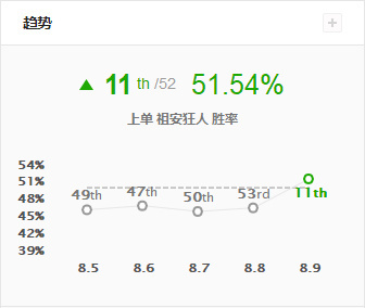 《LOL》8.9上单蒙多崛起