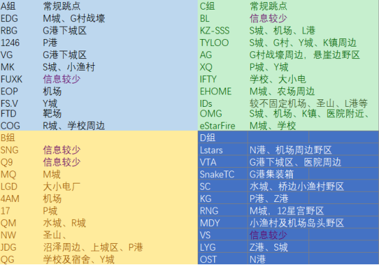 《绝地求生》PCPI各战队可能落脚点分析