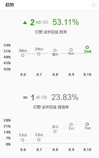 《LOL》8.10打野男枪强势回归
