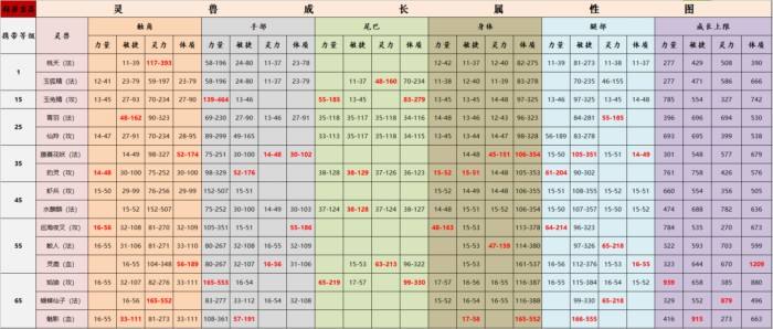 《灵山奇缘》灵兽成长属性一览