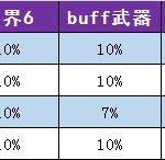 《DNF》枪剑士buff技能换装介绍