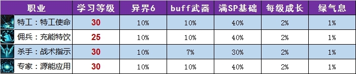 《DNF》枪剑士buff技能换装介绍