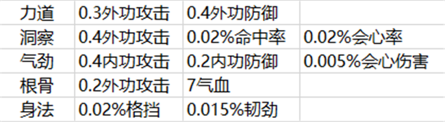 《天涯明月刀》移花宫心法推荐