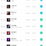 《LOL》8.14版本强势刺客盘点