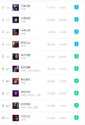 《LOL》8.14版本强势刺客盘点