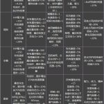 《DNF》95首饰属性一览