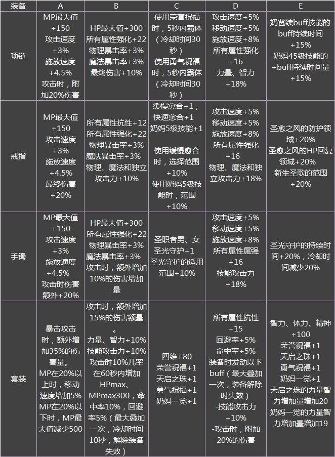 《DNF》95首饰属性一览