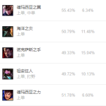 《LOL》8.14版本各位置强势英雄推荐