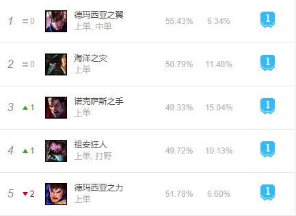 《LOL》8.14版本各位置强势英雄推荐