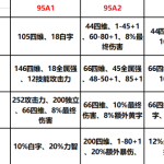 《DNF》95特殊装备与海伯伦装备对比分析​