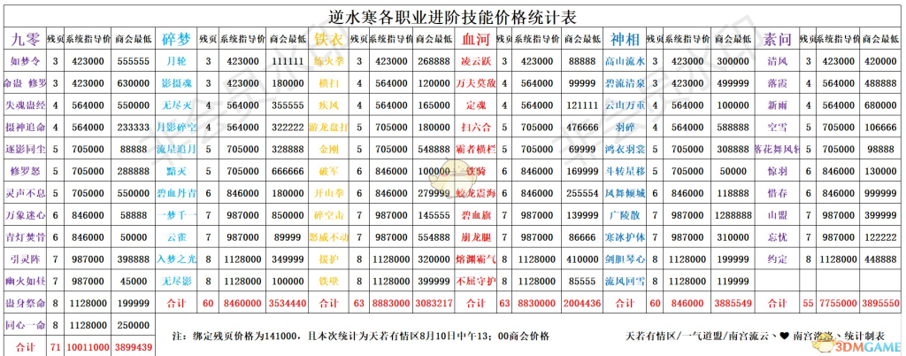 《逆水寒》全职业进阶技能价格汇总