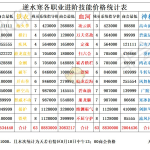 《逆水寒》全职业进阶技能价格汇总