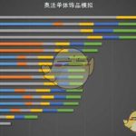 《魔兽世界》8.0法师3大系饰品模拟分析