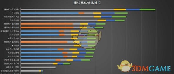 《魔兽世界》8.0法师3大系饰品模拟分析
