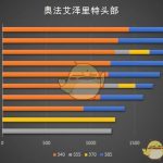 《魔兽世界》8.0法师艾泽里特各部位特质模拟汇总