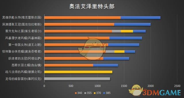 《魔兽世界》8.0法师艾泽里特各部位特质模拟汇总