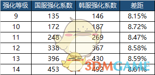 《DNF》95装备强化属性增长分析