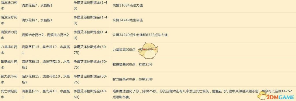 《魔兽世界》8.0炼金快速冲点方法​