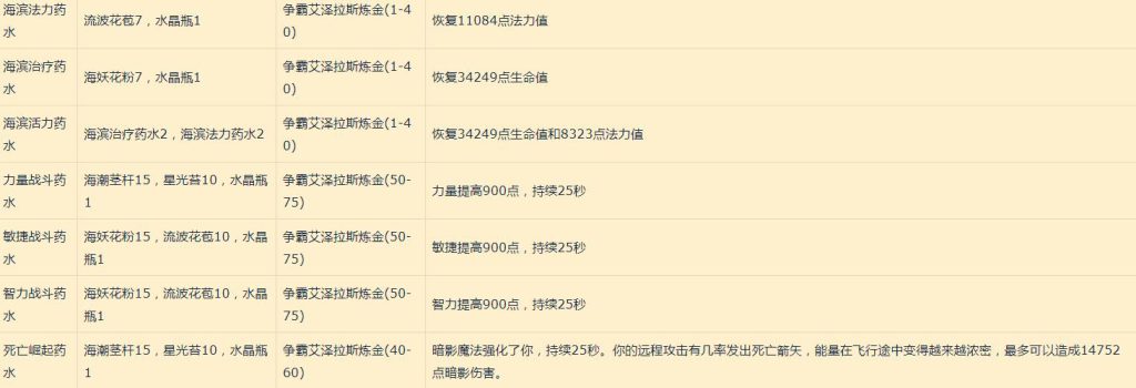 《魔兽世界》8.0炼金快速升级方法