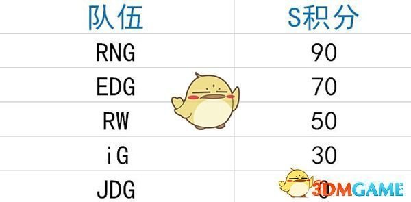 《LPL》S8积分一览