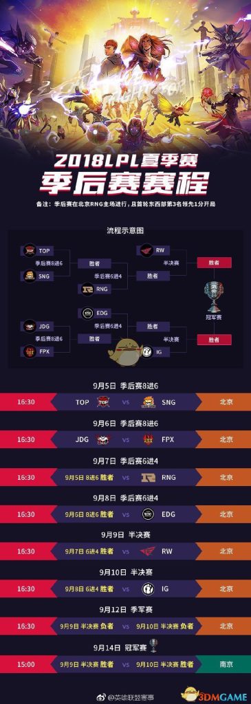 《LPL》2018夏季赛季后赛开始时间