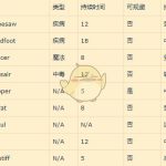 《魔兽世界》8.0五人本Debuff查询方法