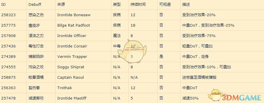 《魔兽世界》8.0五人本Debuff查询方法