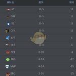 《LCK》2018夏季积分榜排名