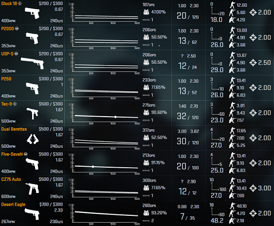 《cs:go》利用好手边的一切资源，手枪攻略
