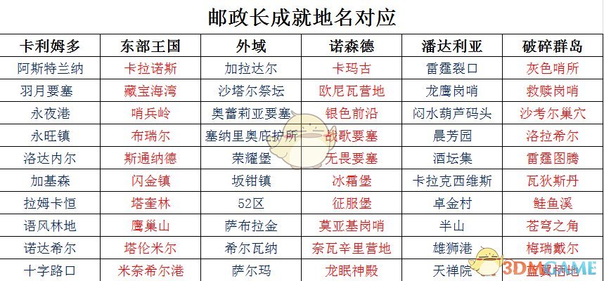 《魔兽世界》8.0紧急邮件成就攻略