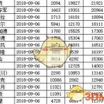 《魔兽世界》8.0最新服务器人数统计一览