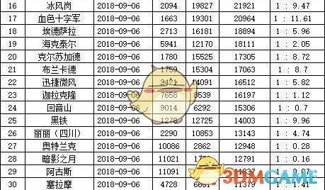 《魔兽世界》8.0最新服务器人数统计一览