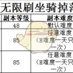 《魔兽世界》8.0坐骑汇总